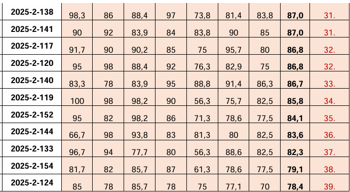 2. osztályosok eredménye3